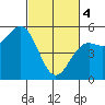 Shelter Cove tide chart for Monday, March 4, 2024