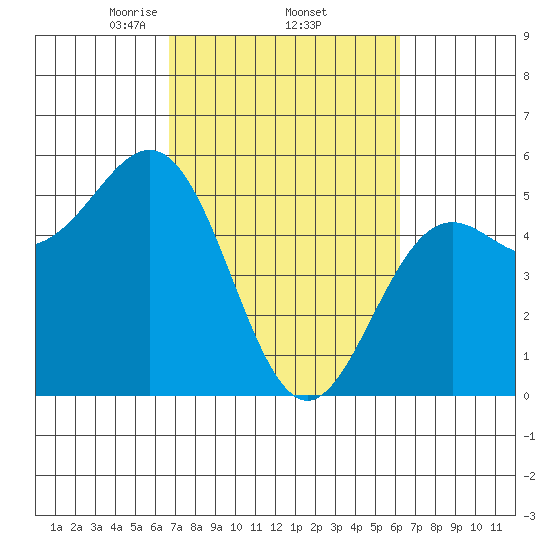 Shelter Cove tide chart for Tuesday, March 5, 2024