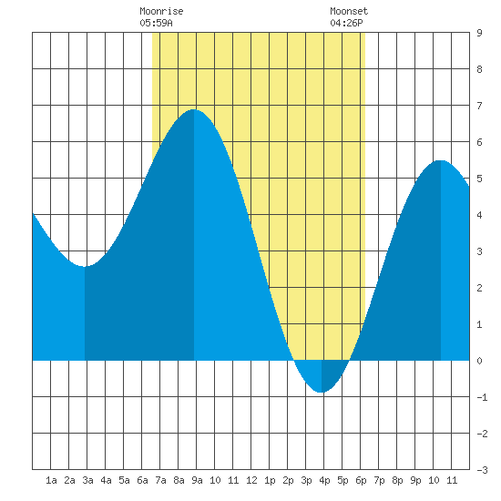 Shelter Cove tide chart for Friday, March 8, 2024