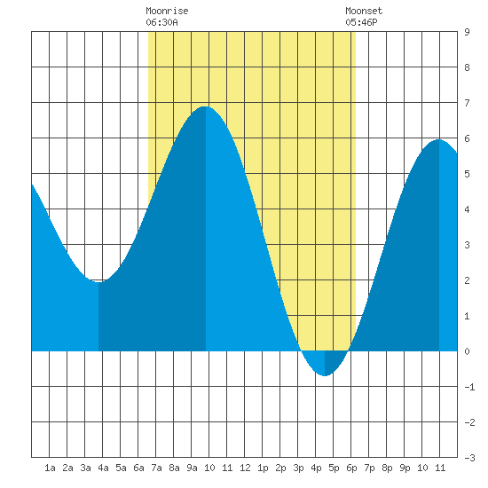 Shelter Cove tide chart for Saturday, March 9, 2024
