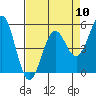 Shelter Cove tide chart for Wednesday, April 10, 2024