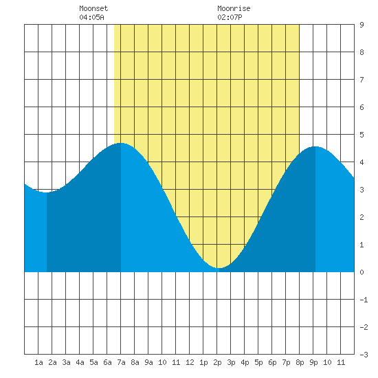 Shelter Cove tide chart for Wednesday, April 17, 2024