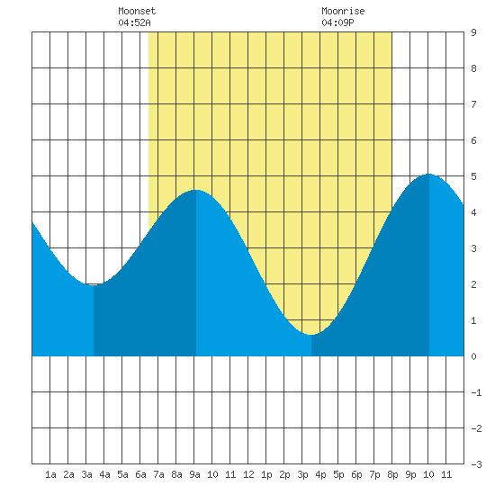 Shelter Cove tide chart for Friday, April 19, 2024