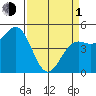 Shelter Cove tide chart for Monday, April 1, 2024