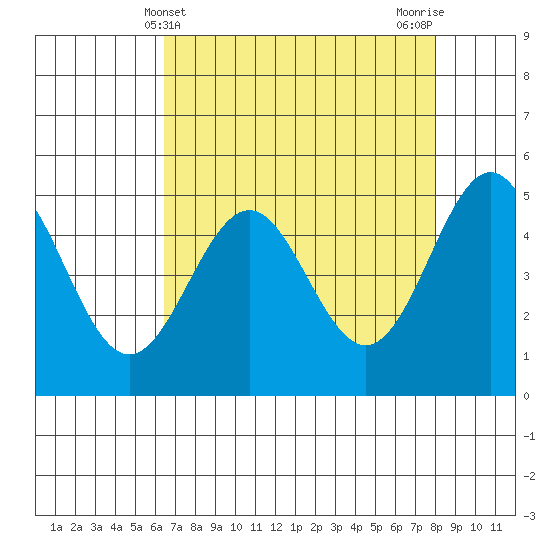 Shelter Cove tide chart for Sunday, April 21, 2024