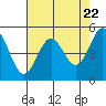 Shelter Cove tide chart for Monday, April 22, 2024