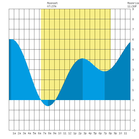 Shelter Cove tide chart for Friday, April 26, 2024