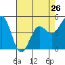 Shelter Cove tide chart for Friday, April 26, 2024