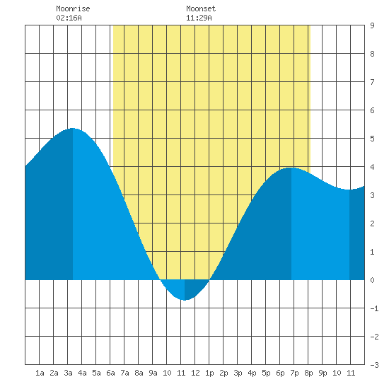 Shelter Cove tide chart for Tuesday, April 30, 2024