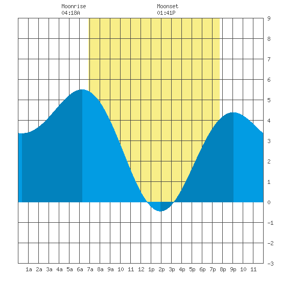 Shelter Cove tide chart for Wednesday, April 3, 2024