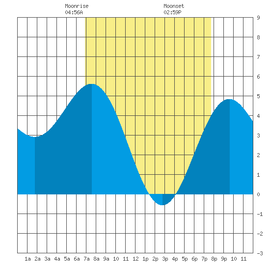 Shelter Cove tide chart for Thursday, April 4, 2024