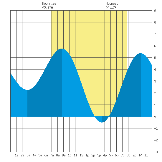 Shelter Cove tide chart for Friday, April 5, 2024
