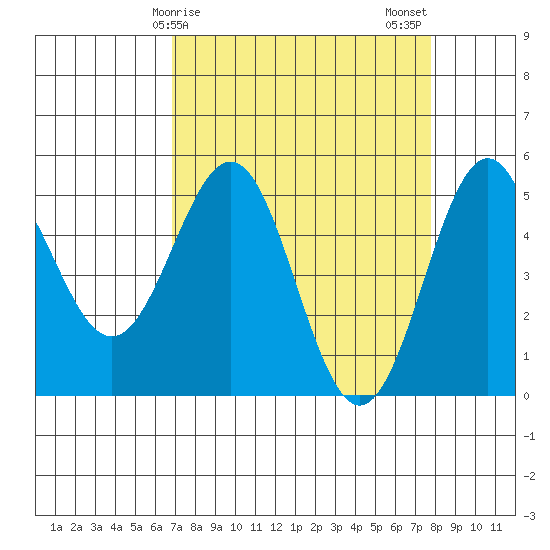 Shelter Cove tide chart for Saturday, April 6, 2024