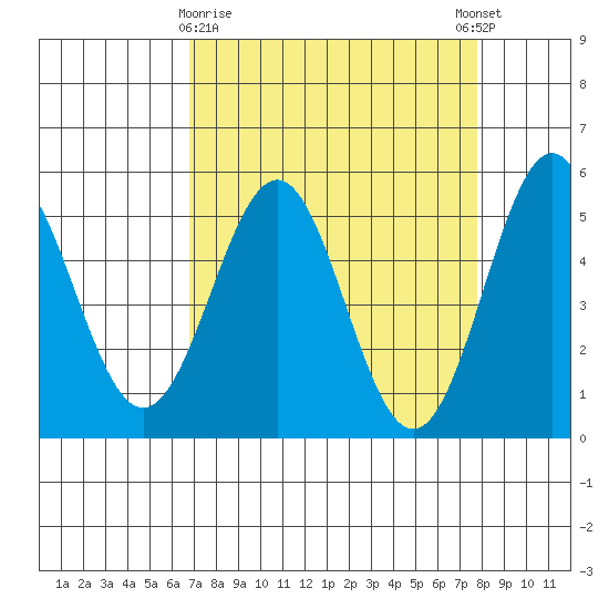 Shelter Cove tide chart for Sunday, April 7, 2024
