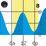 Shelter Cove tide chart for Monday, April 8, 2024