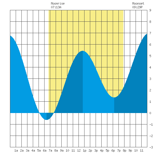 Shelter Cove tide chart for Tuesday, April 9, 2024