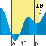 Shelter Cove tide chart for Friday, May 10, 2024