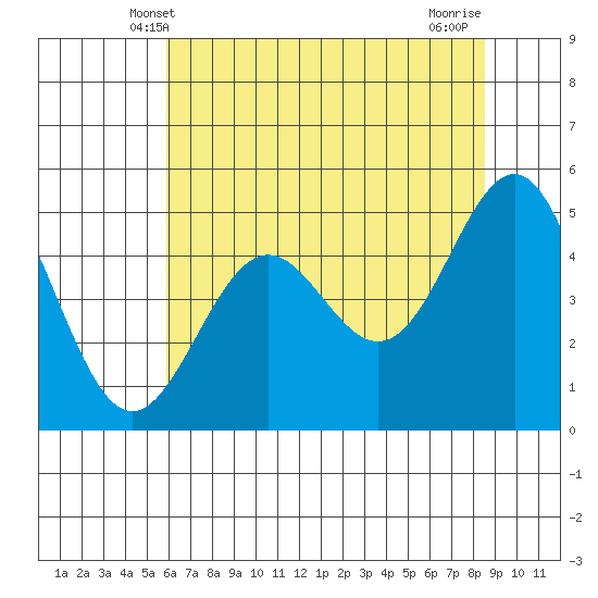 Shelter Cove tide chart for Monday, May 20, 2024