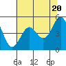Shelter Cove tide chart for Monday, May 20, 2024