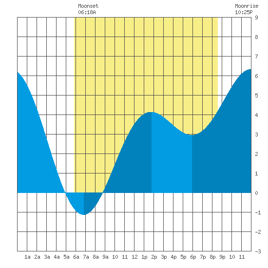 Shelter Cove tide chart for Friday, May 24, 2024