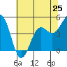 Shelter Cove tide chart for Saturday, May 25, 2024