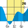 Shelter Cove tide chart for Sunday, May 26, 2024