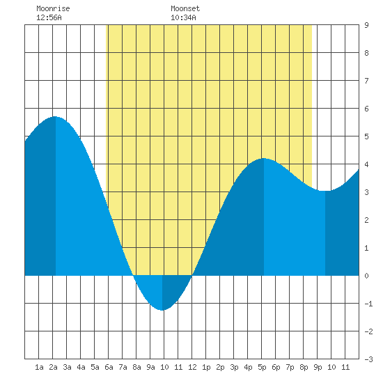 Shelter Cove tide chart for Tuesday, May 28, 2024