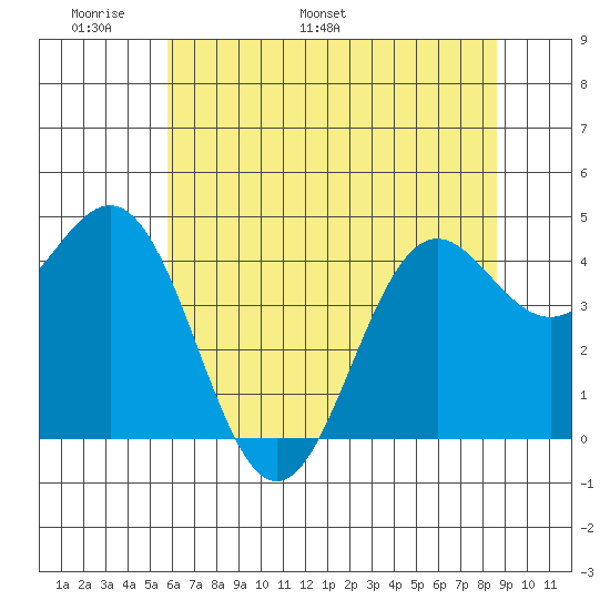 Shelter Cove tide chart for Wednesday, May 29, 2024