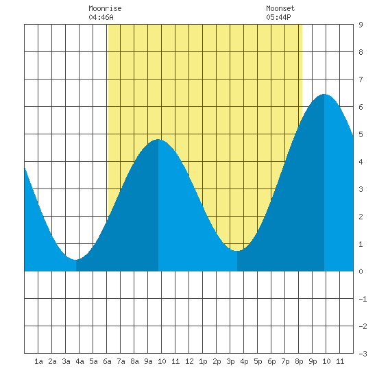 Shelter Cove tide chart for Sunday, May 5, 2024