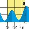 Shelter Cove tide chart for Sunday, May 5, 2024