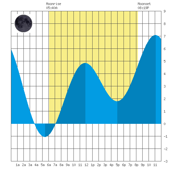 Shelter Cove tide chart for Tuesday, May 7, 2024