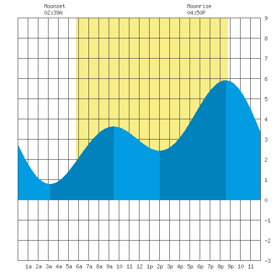 Shelter Cove tide chart for Monday, June 17, 2024
