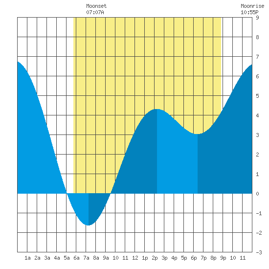 Shelter Cove tide chart for Sunday, June 23, 2024