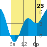 Shelter Cove tide chart for Sunday, June 23, 2024