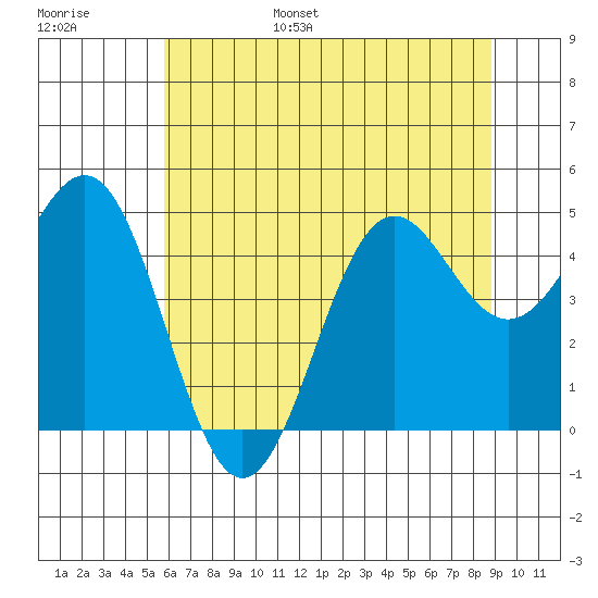 Shelter Cove tide chart for Wednesday, June 26, 2024