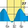 Shelter Cove tide chart for Thursday, June 27, 2024