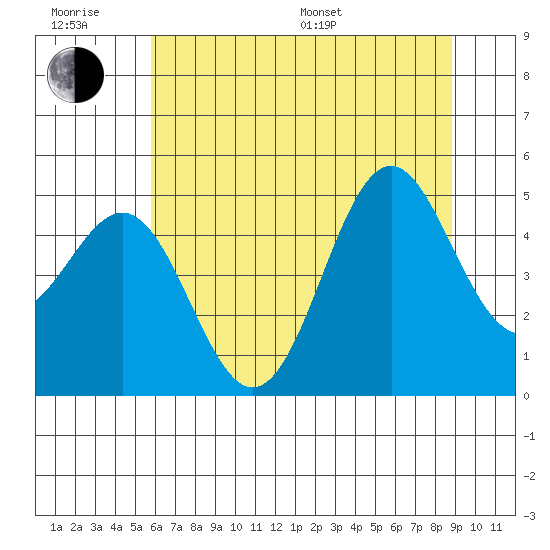 Shelter Cove tide chart for Friday, June 28, 2024