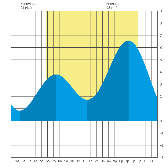 Shelter Cove tide chart for Sunday, June 30, 2024