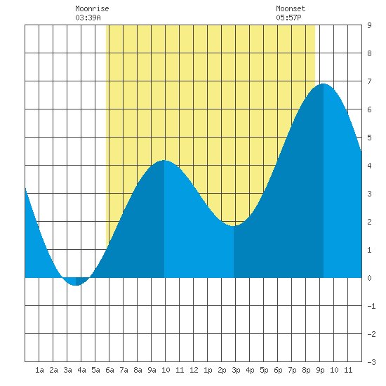 Shelter Cove tide chart for Monday, June 3, 2024