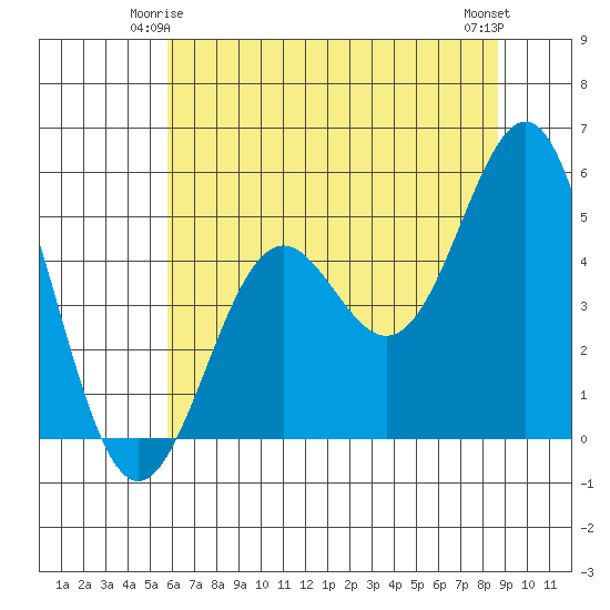 Shelter Cove tide chart for Tuesday, June 4, 2024