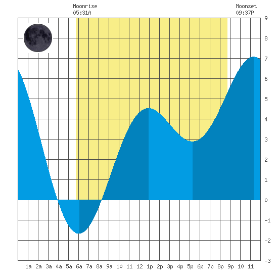 Shelter Cove tide chart for Thursday, June 6, 2024