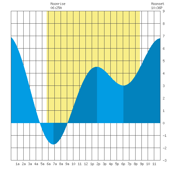 Shelter Cove tide chart for Friday, June 7, 2024