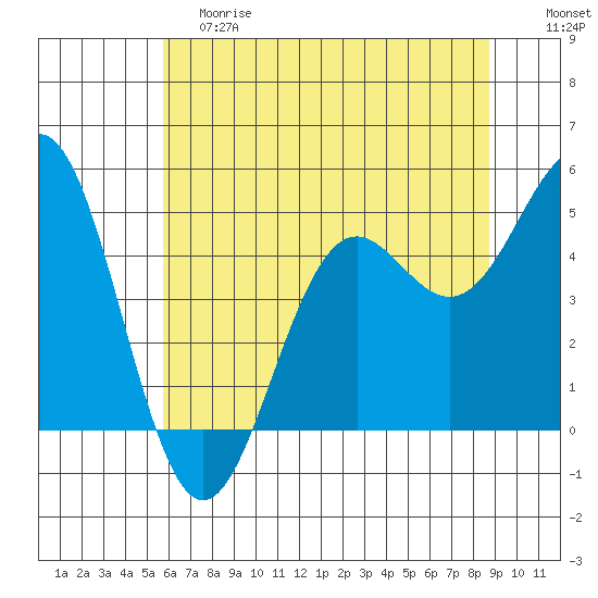 Shelter Cove tide chart for Saturday, June 8, 2024