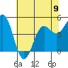 Shelter Cove tide chart for Sunday, June 9, 2024