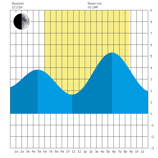 Shelter Cove tide chart for Saturday, July 13, 2024