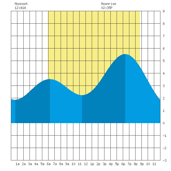 Shelter Cove tide chart for Sunday, July 14, 2024