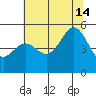 Shelter Cove tide chart for Sunday, July 14, 2024