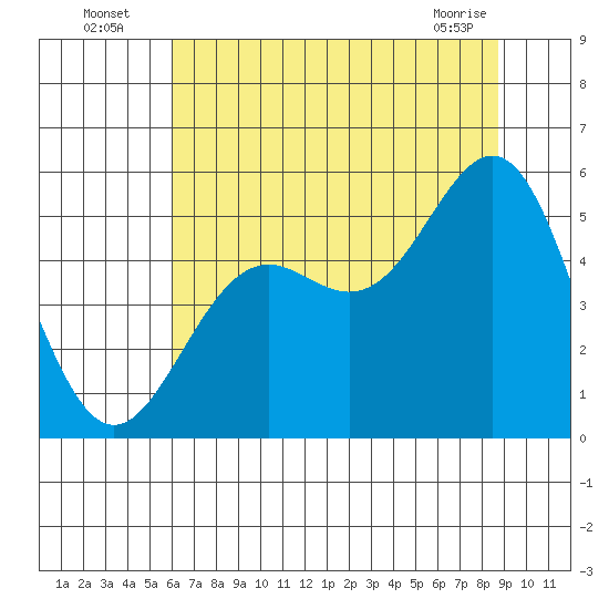 Shelter Cove tide chart for Wednesday, July 17, 2024