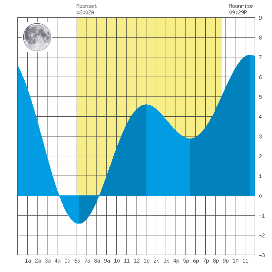 Shelter Cove tide chart for Sunday, July 21, 2024