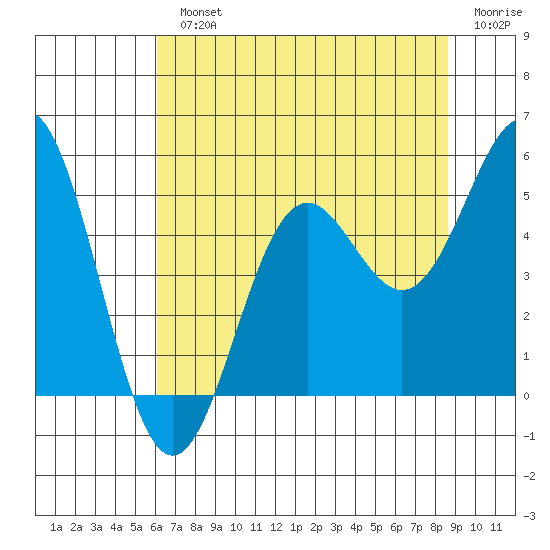 Shelter Cove tide chart for Monday, July 22, 2024